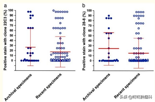PD-L1检测里的门道：不同的检测标准，最终结果可能完全不同