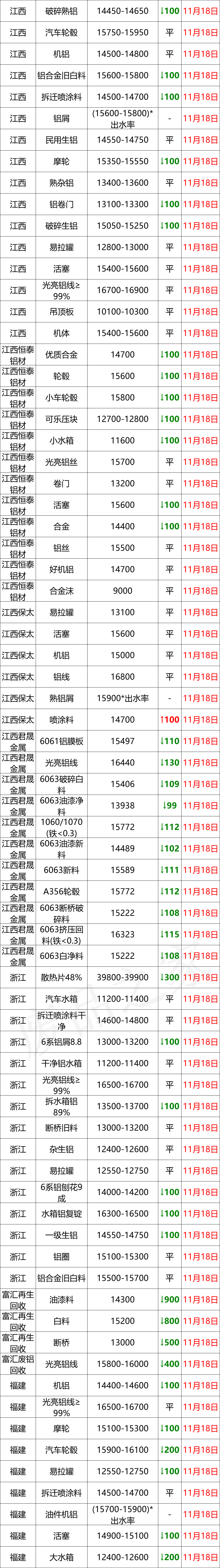 最新11月18日全国铝业厂家收购价（附价格表）