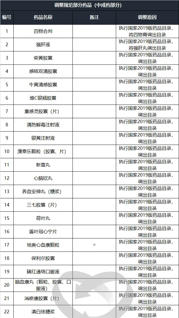 本月起，上千药品被剔除出医保目录（附品种清单）