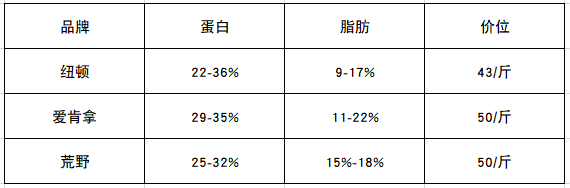 欧冠和纽顿哪个好(纽顿狗粮到底好不好呀？看看这篇分析)