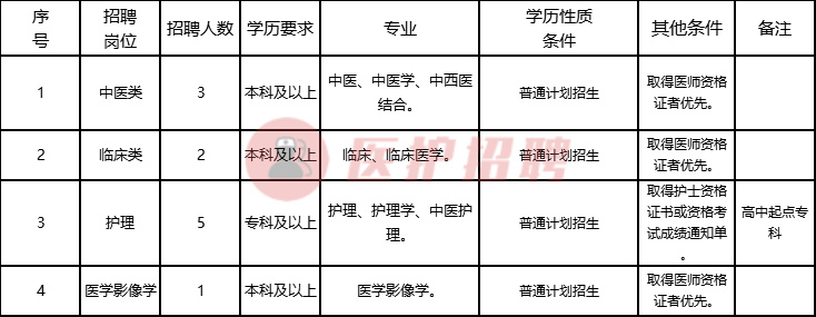 曲靖医院护士招聘信息（[云南）