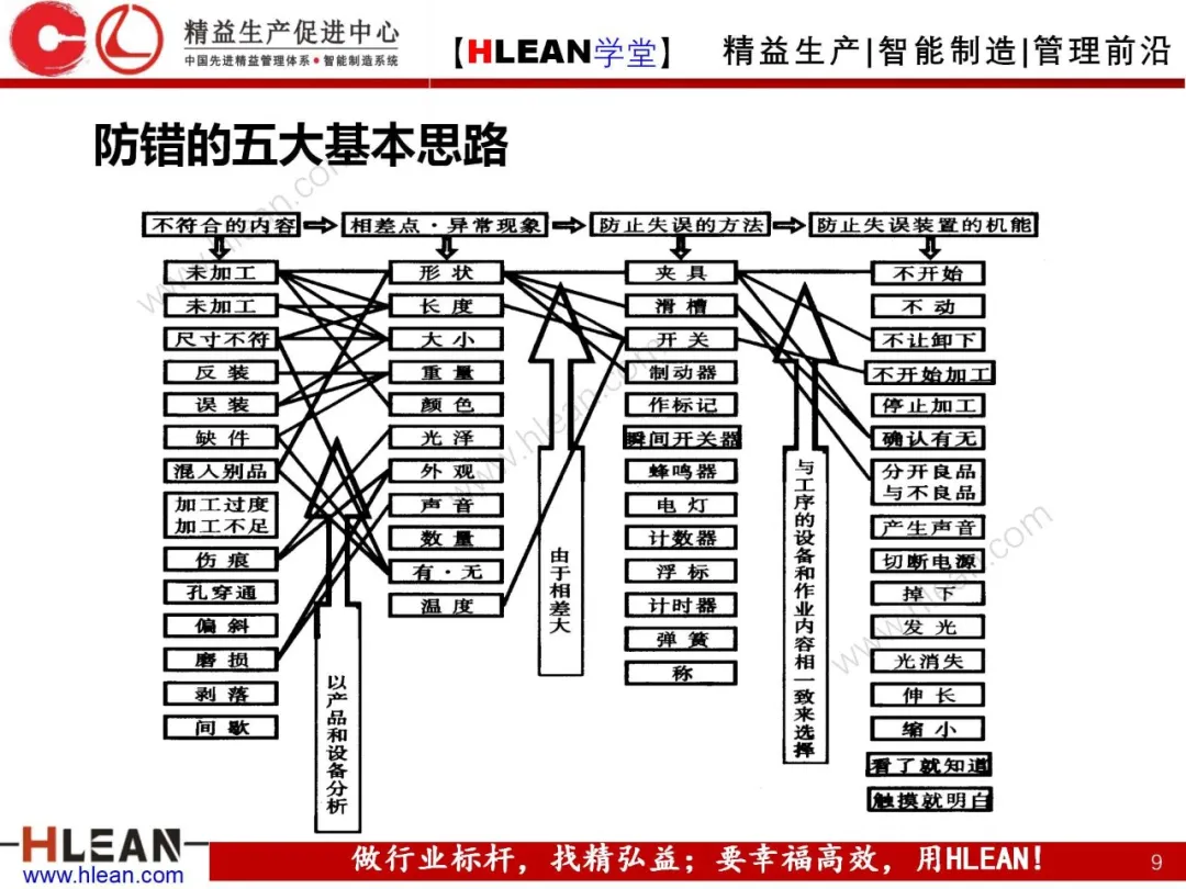 「精益学堂」POKA-YOKE 防错技术