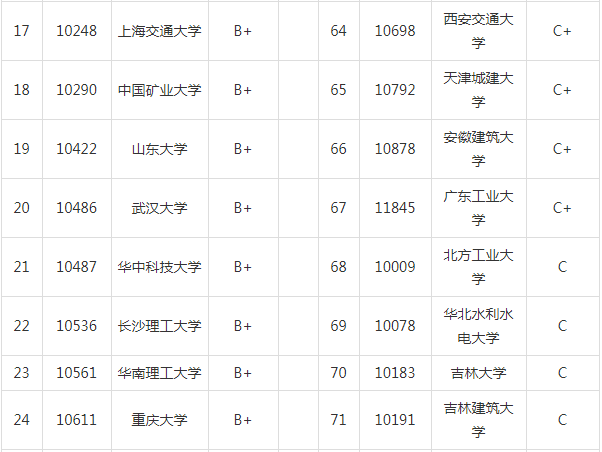 2020高考：土木工程专业大学排名，土木工程专业就业去向
