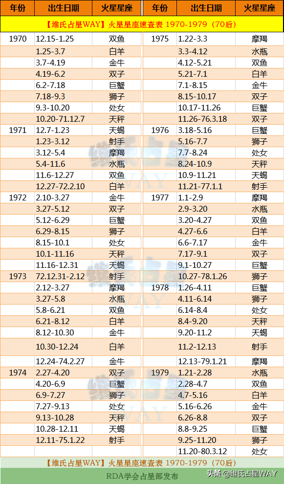 火星星座速查表：1970-1979年出生的70后小伙伴适用