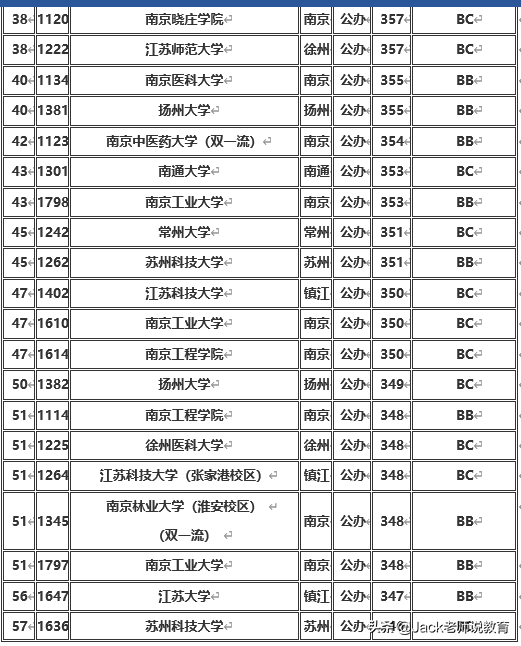 江苏省2019年本科一批&二批各大学排名及分数线（文科&理科）