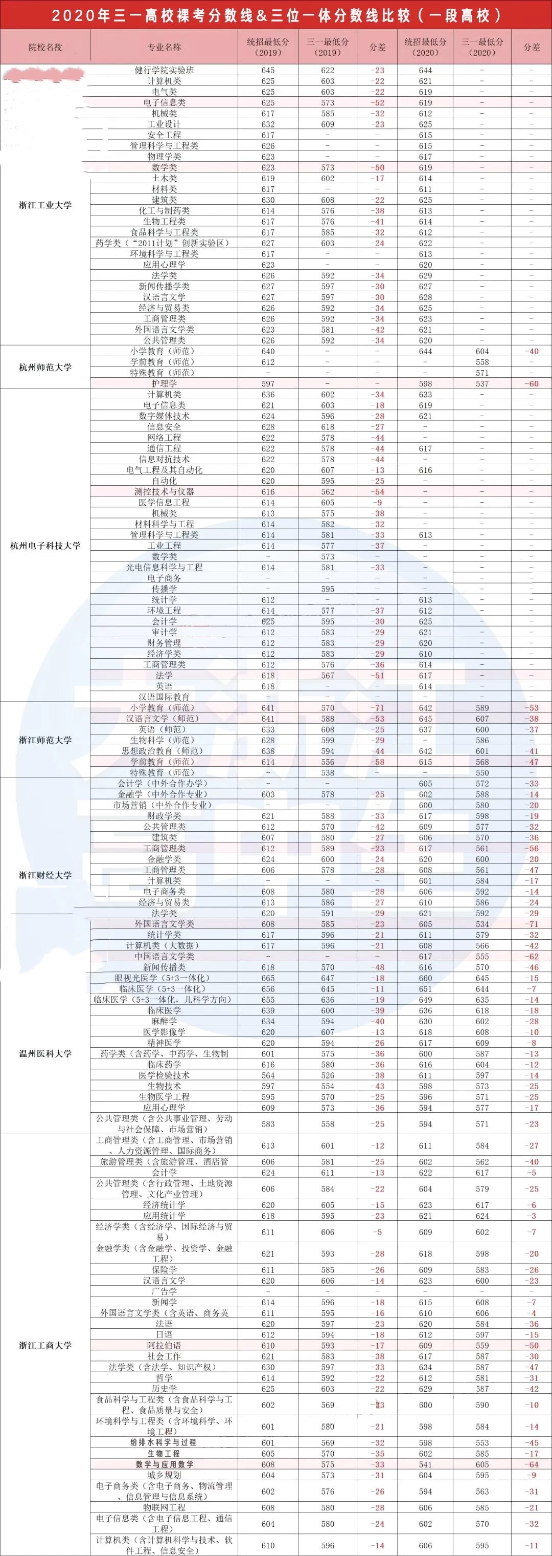 超全 | 浙江高校三位一体分数线曝光！最多降低87分考大学