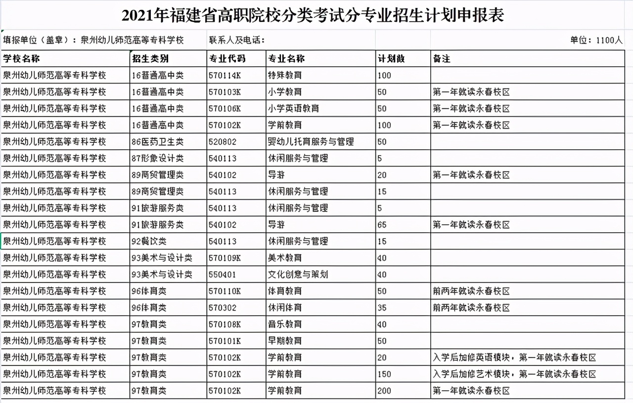 福建36所本专科高校公布2021年高职分类招生计划！福建考生收藏