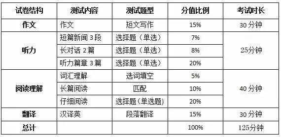 迎战四级——Are you ready？