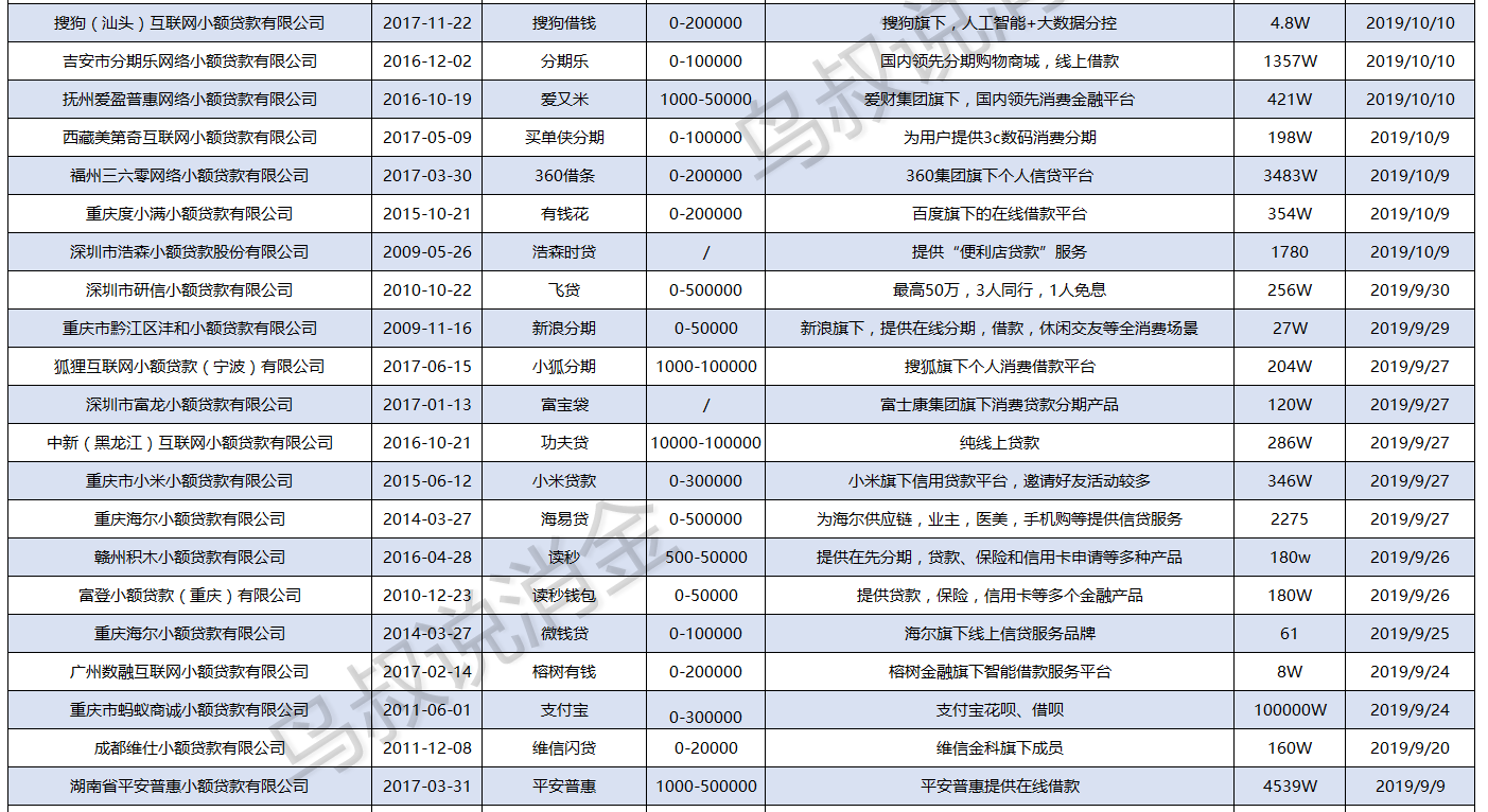 收藏！全国正规小贷APP一览表，再也不用借高利贷了
