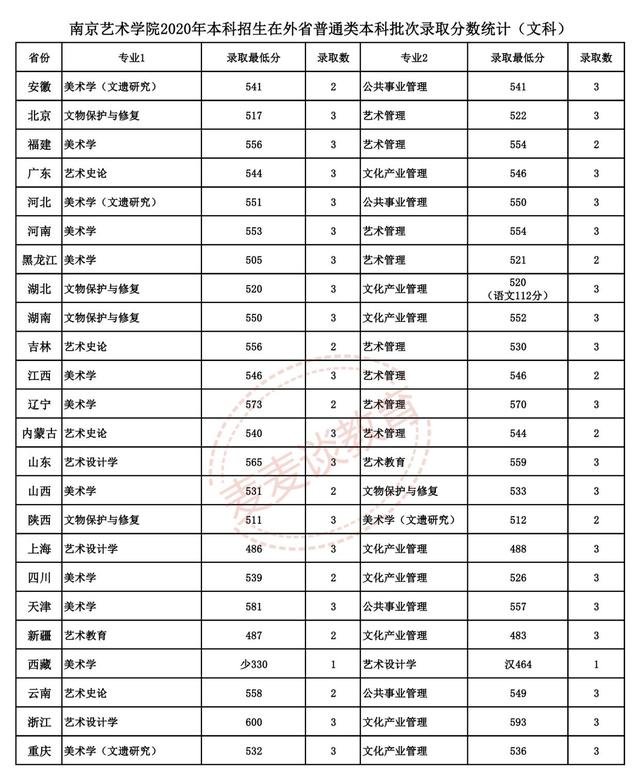 南京艺术学院2021年各专业招生计划及2020录取分数线汇总