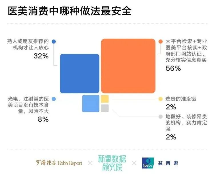 新氧发布高净值人群医美调查，六成消费被“杀熟”