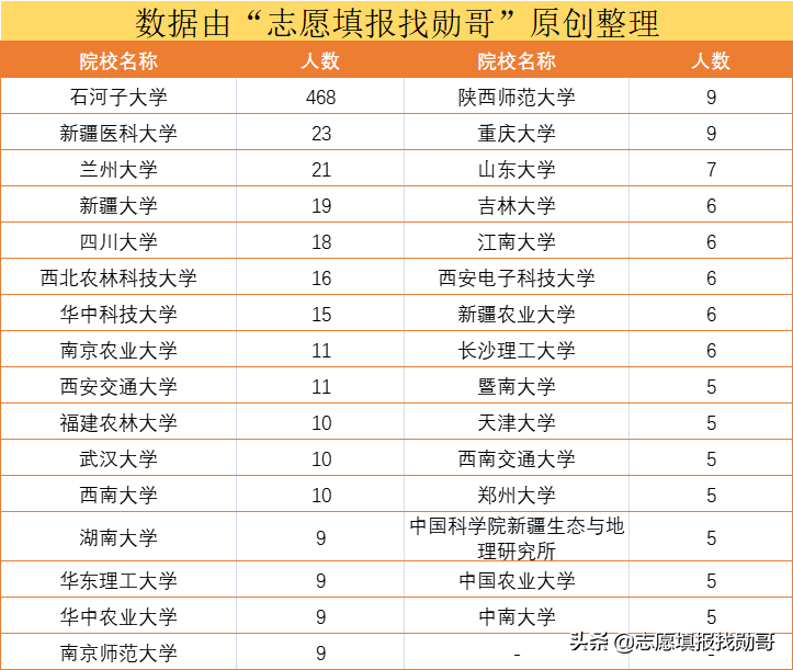 高考填志愿，为了211去石河子大学值吗？家长：内心有点忐忑