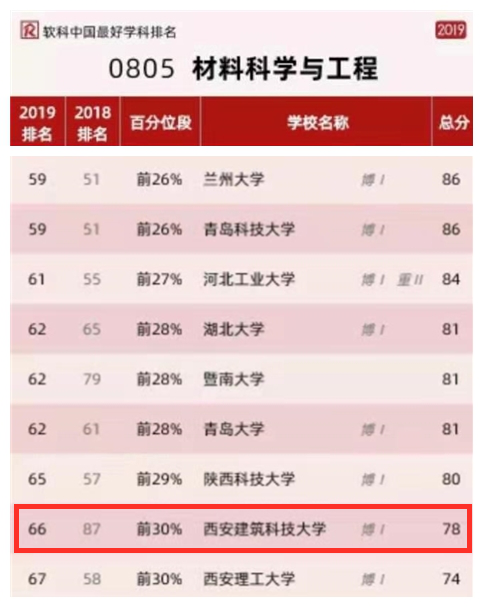 公布！2019软科中国最好学科排名：西安建筑科技大学9个学科上榜