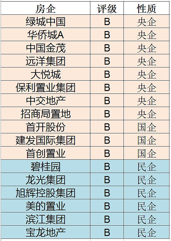 [股票知识]TOP50房企投资级别的五档分类：旗下股票、债券、房产