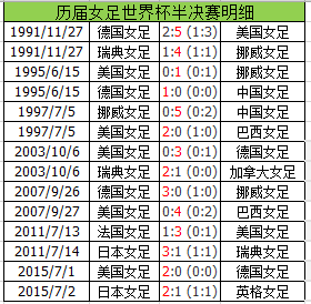 2018世界杯大球怎么算(女足世界杯半决赛攻略：大球至上 90分钟解决战斗)