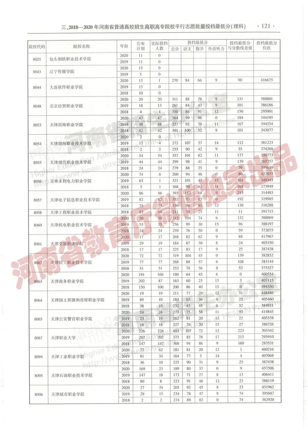 @报志愿必看！河南2018~2020各批高校投档线、位次对照表汇总