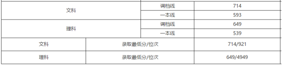 刚刚!北京市高考分数线公布!内附北京工商大学近三年分省录取线