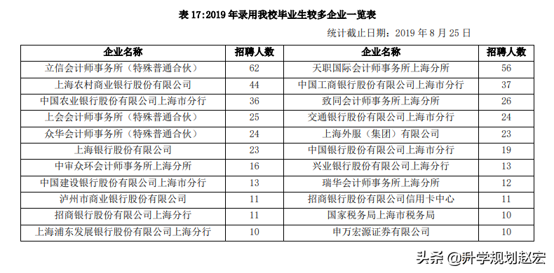 上海立信会计金融学院19年最高628分，与最低差63分，附三年分数