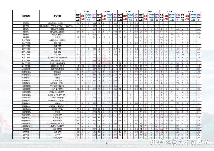 厦门大学各专业14-20年考研报录比，报名人数、录取分数人数