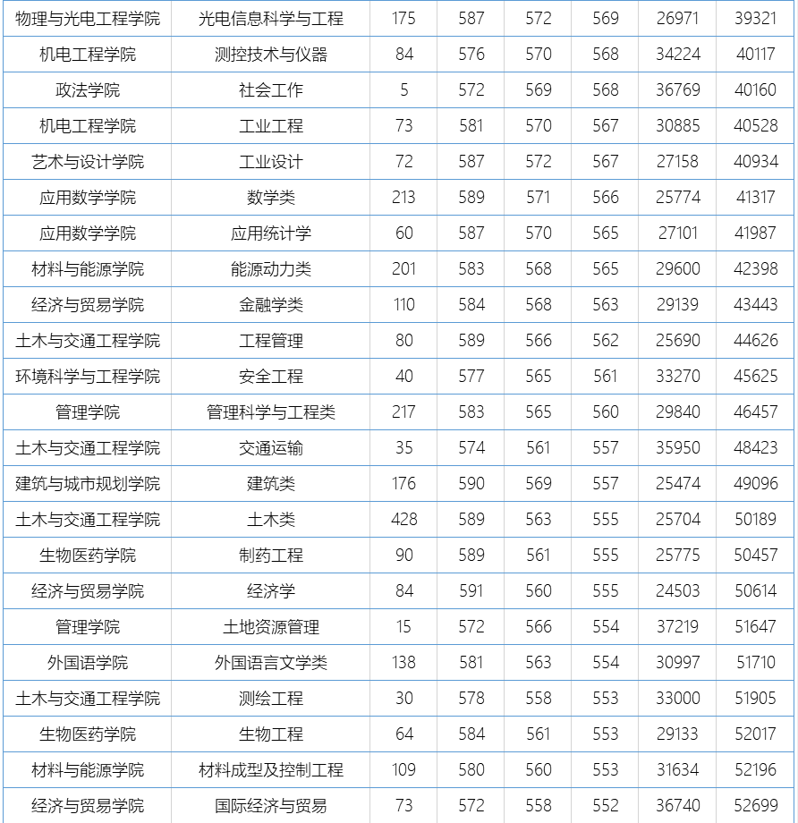 广东工业大学怎么样？录取分数、位次详情及简析