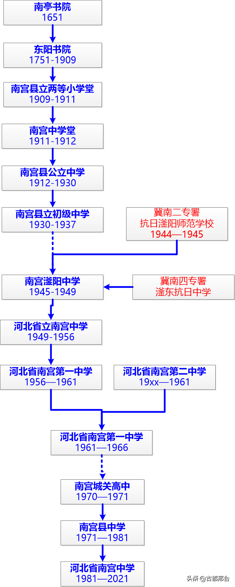 邢台办学历史最悠久的三所中学，南中、邢中和威中