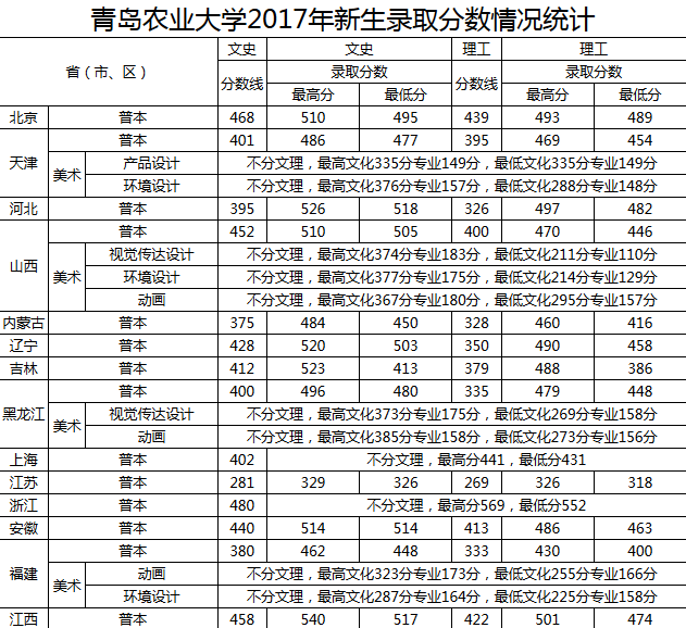 青岛农业大学2016-2018录取分数线
