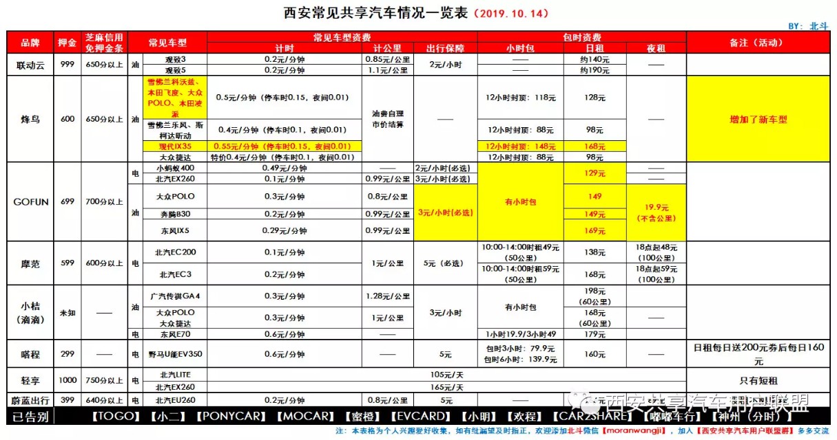 西安的共享汽车知多少？截止20191105西安共享汽车情况