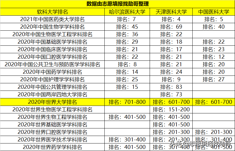 我国“被低估”的1所医科大学，实力不逊色211，就业很不错