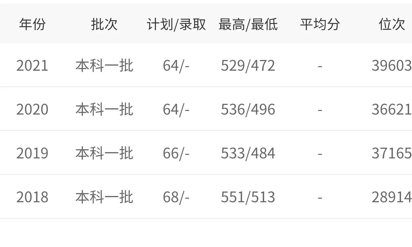 高考院校数据解读：长春理工大学（2021）