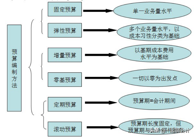 财务预算编制,财务预算编制说明范文