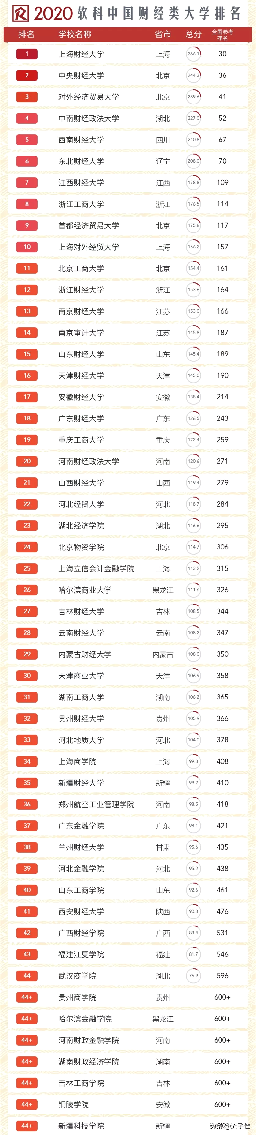 全国财经大学50强出炉，上财荣登第一央财第二，西财第五江财第七