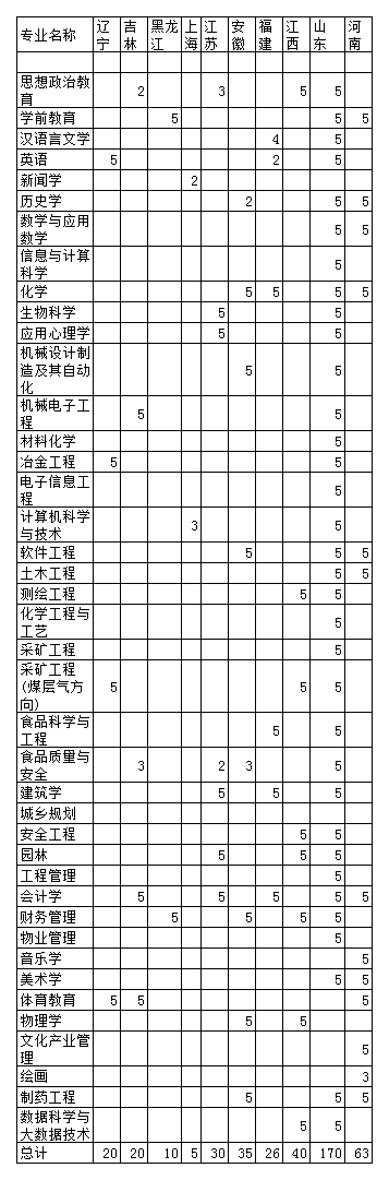 吕梁学院2020年计划招生6045人，比2019年增加735人