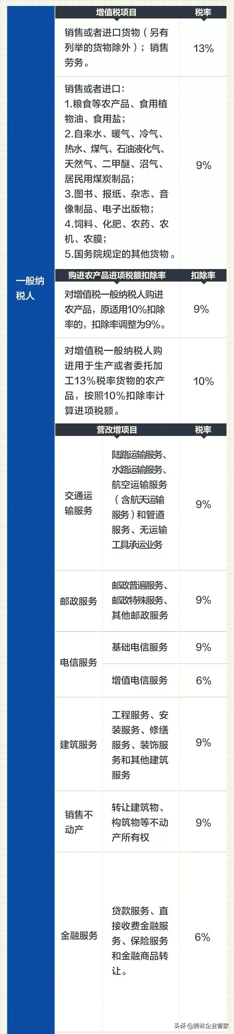 2020年最新增值税、企业所得税、个税税率表公布！建议收藏