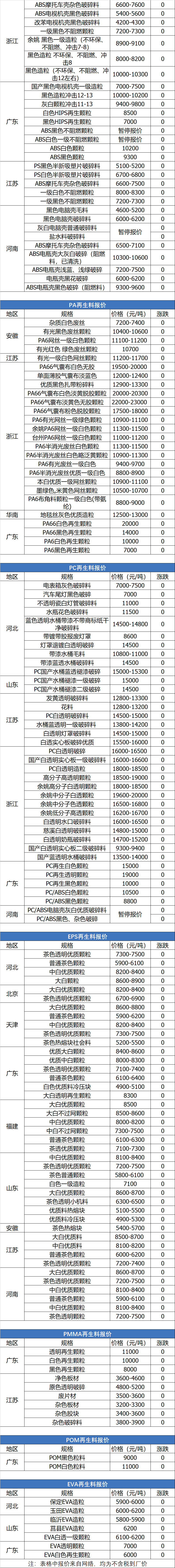 7月14日废纸、废钢、废铜、废铝、废不锈钢报价、废电瓶、废塑料报价参考