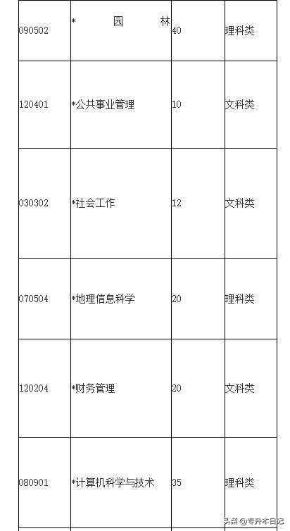 「汇总」2020广东专插本各院校招生计划