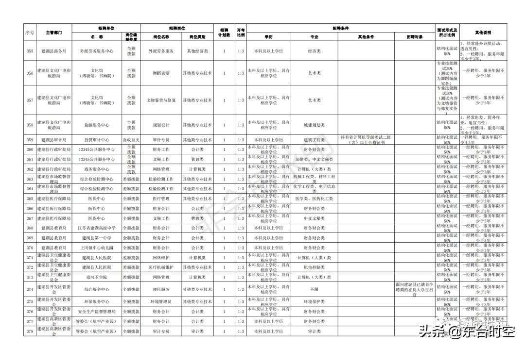 盐城最新招聘信息（盐城2019事业单位统一招聘）