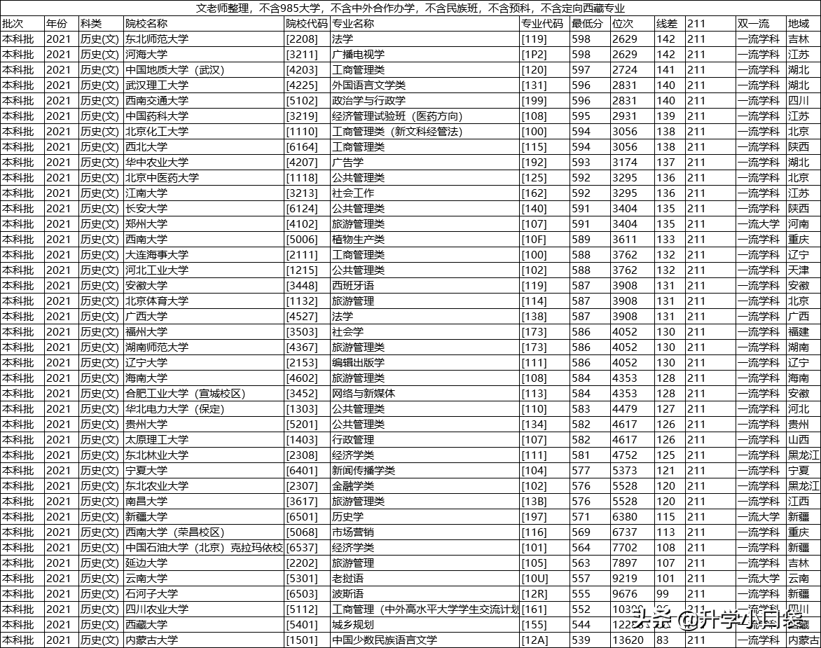 211大学在重庆的录取数据出炉，多少分可以读211大学？