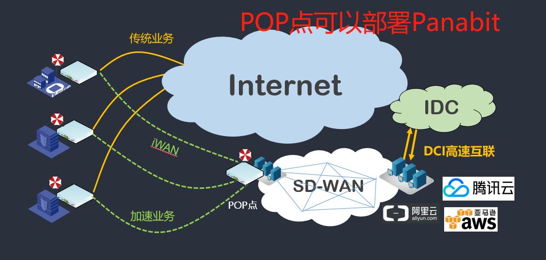 你好SD-WAN，再见VPN