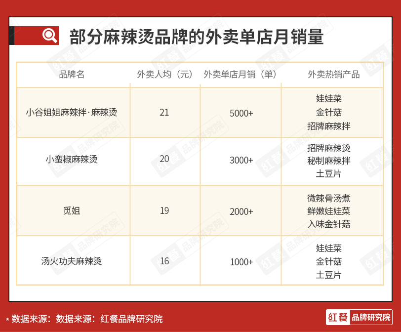 楊國(guó)福、張亮雙巨頭雄踞，麻辣燙新銳品牌應(yīng)該怎樣突圍？