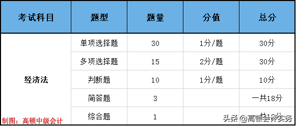 中级会计考试各科分值及评分标准