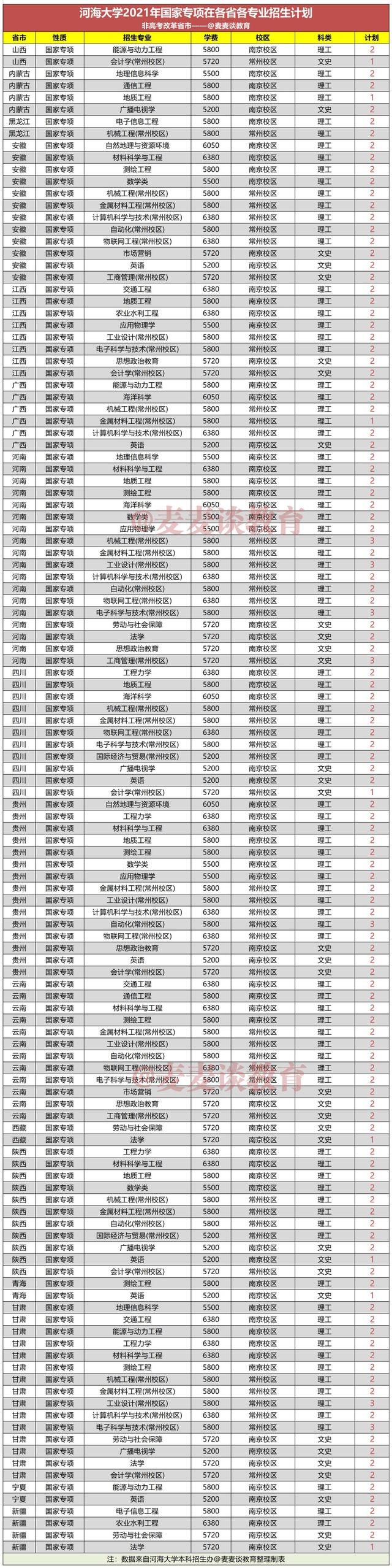 河海大学2021年在31省市各省各专业招生计划+去年各省分数线