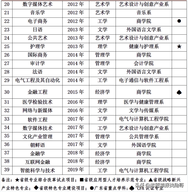 厦门嘉庚，中山南方，南大金陵，独立学院三巨头，选哪个？