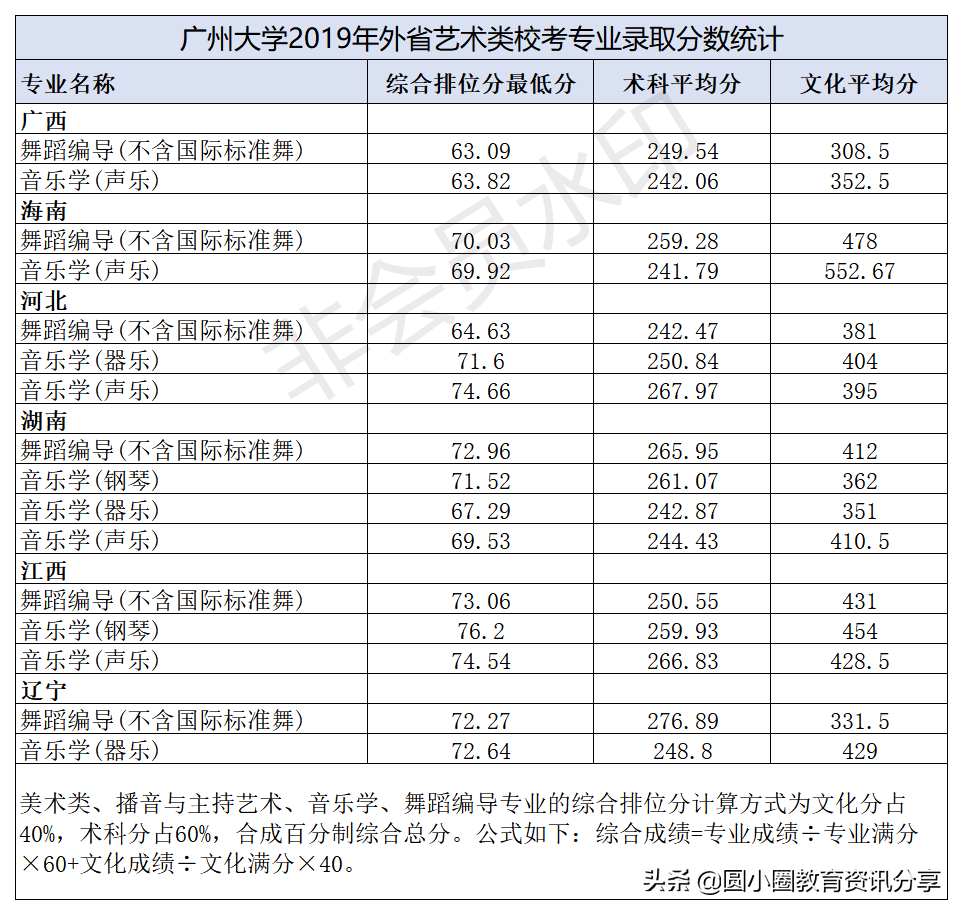 2021年高考 广州大学2019-2020年艺术体育类录取情况统计
