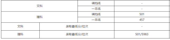 刚刚!北京市高考分数线公布!内附北京工商大学近三年分省录取线