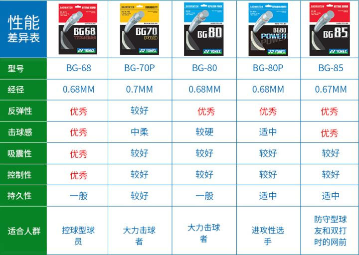 90%的羽毛球爱好者都会选择这些拍线