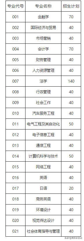 「汇总」2020广东专插本各院校招生计划
