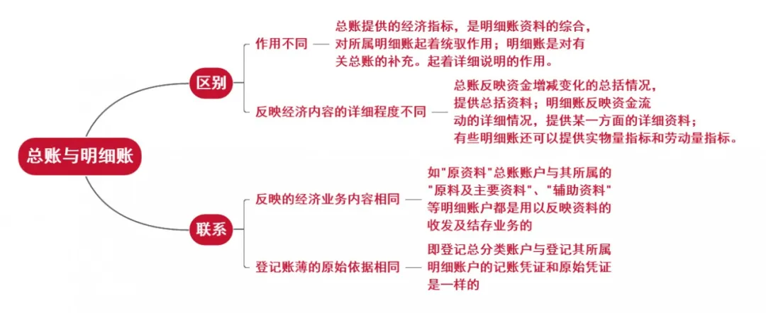 一文详解！什么是总账？会计新手必看的