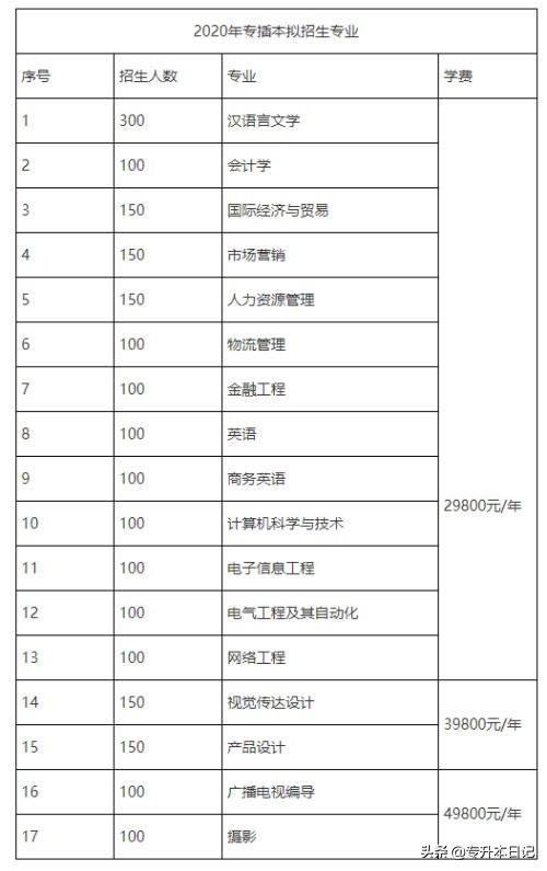 「汇总」2020广东专插本各院校招生计划