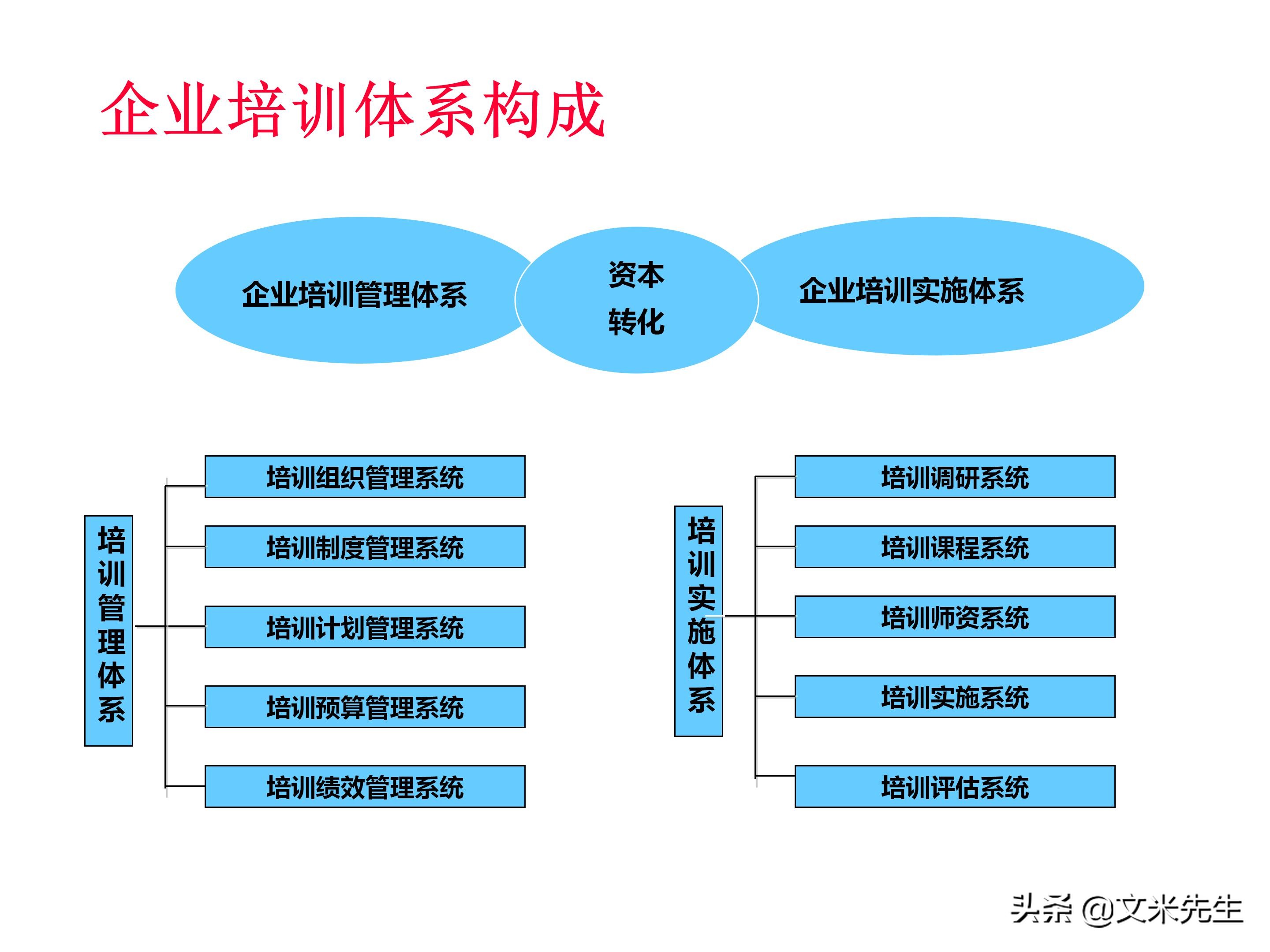 员工培训体系如何搭建？151页企业培训体系建立、管理和实施分享