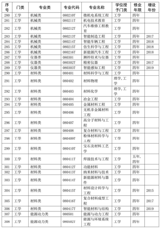 涉及所有大学生！你的专业代码是什么？